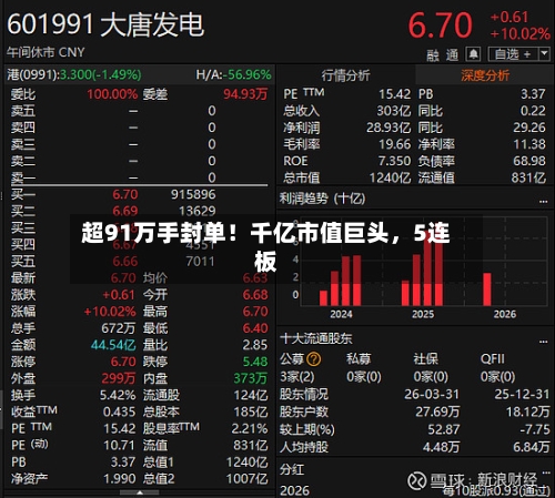 超91万手封单！千亿市值巨头，5连板
