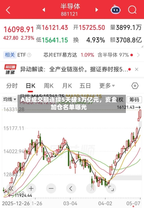 A股成交额连续5天破3万亿元，资金加仓名单曝光-第2张图片