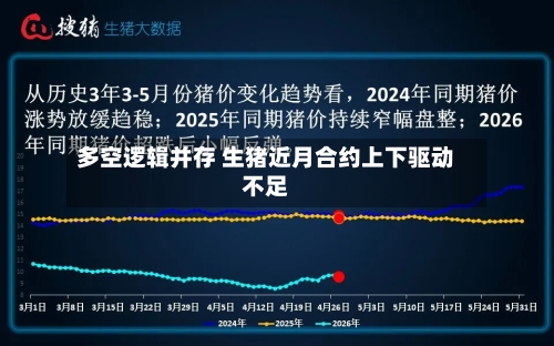 多空逻辑并存 生猪近月合约上下驱动不足-第2张图片