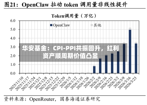 华安基金：CPI-PPI共振回升，红利资产顺周期价值凸显-第2张图片