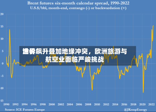 世界油价飙升叠加地缘冲突，欧洲旅游与航空业面临严峻挑战-第3张图片