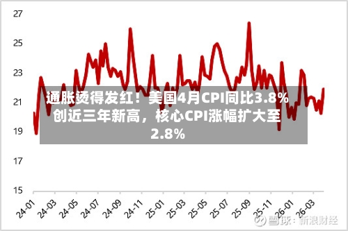 通胀烫得发红！美国4月CPI同比3.8%创近三年新高，核心CPI涨幅扩大至2.8%