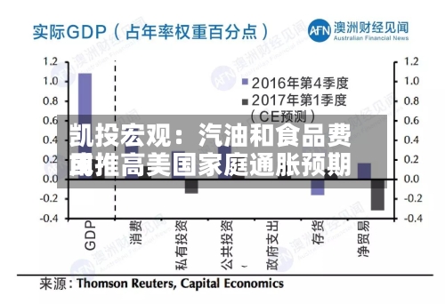 凯投宏观：汽油和食品费用或推高美国家庭通胀预期-第3张图片