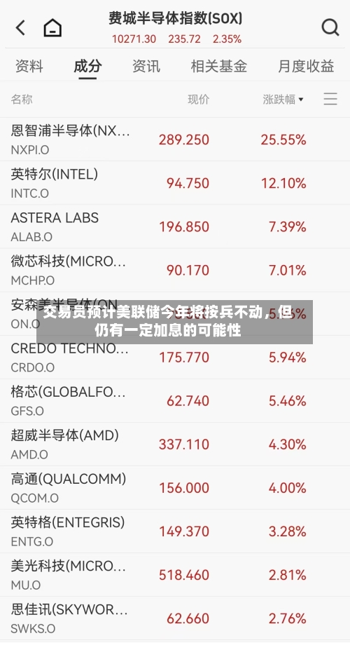 交易员预计美联储今年将按兵不动	，但仍有一定加息的可能性-第2张图片