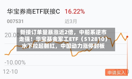 新接订单量暴涨近2倍，中船系逆市走强！华宝基金军工ETF（512810）水下拉起翻红，中国动力涨停封板-第3张图片