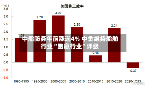 中船防务午前涨逾4% 中金维持船舶行业“跑赢行业”评级