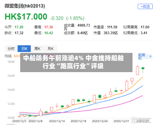 中船防务午前涨逾4% 中金维持船舶行业“跑赢行业”评级-第3张图片