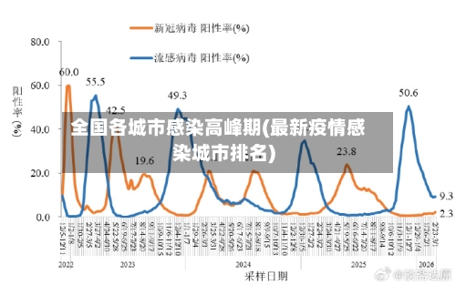 全国各城市感染高峰期(最新疫情感染城市排名)-第2张图片