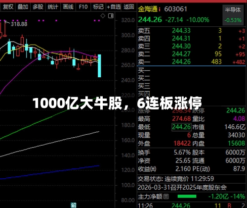 1000亿大牛股，6连板涨停-第2张图片