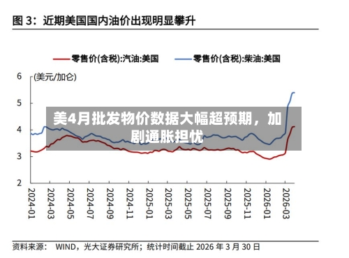 美4月批发物价数据大幅超预期，加剧通胀担忧-第3张图片