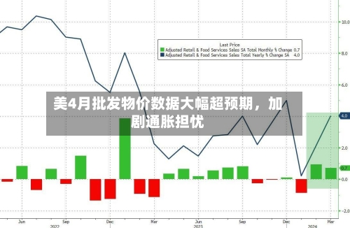 美4月批发物价数据大幅超预期，加剧通胀担忧-第2张图片