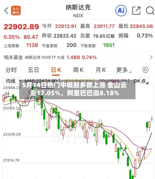 5月14日热门中概股多数上涨 金山云涨17.05%，阿里巴巴涨8.18%-第2张图片