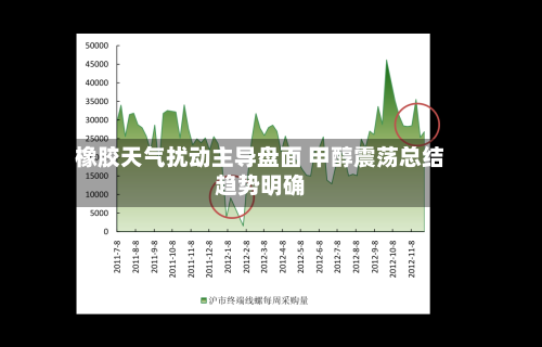 橡胶天气扰动主导盘面 甲醇震荡总结趋势明确