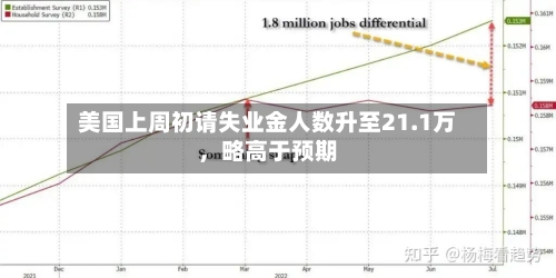 美国上周初请失业金人数升至21.1万	，略高于预期-第3张图片