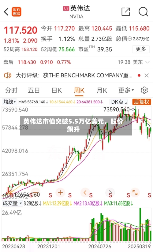 英伟达市值突破5.5万亿美元，股价飙升