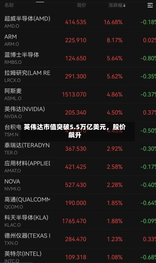 英伟达市值突破5.5万亿美元，股价飙升-第2张图片
