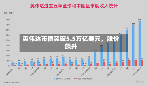 英伟达市值突破5.5万亿美元，股价飙升-第3张图片