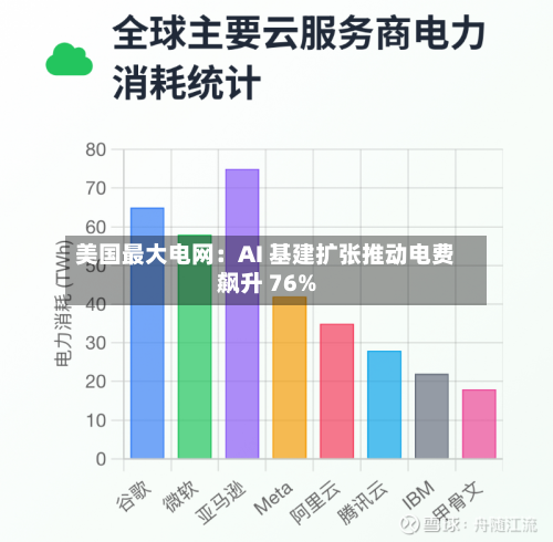 美国最大电网:AI 基建扩张推动电费飙升 76%-第3张图片