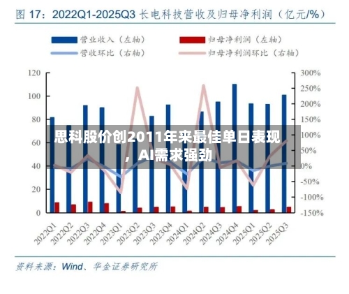 思科股价创2011年来最佳单日表现，AI需求强劲