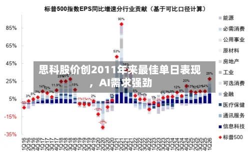 思科股价创2011年来最佳单日表现，AI需求强劲-第2张图片
