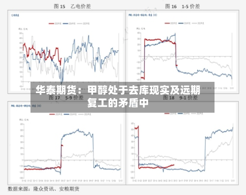 华泰期货:甲醇处于去库现实及远期复工的矛盾中-第2张图片