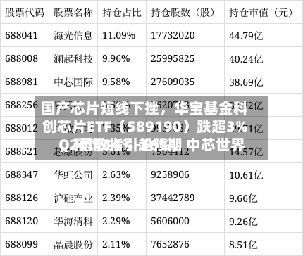 国产芯片短线下挫，华宝基金科创芯片ETF（589190）跌超3%，预增14%-16%	，中芯世界Q2营收指引超预期-第2张图片