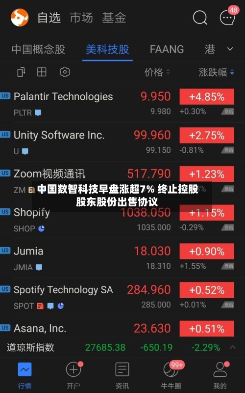 中国数智科技早盘涨超7% 终止控股股东股份出售协议