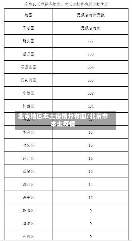 北京地区本土疫情分布图/北京市本土疫情-第2张图片