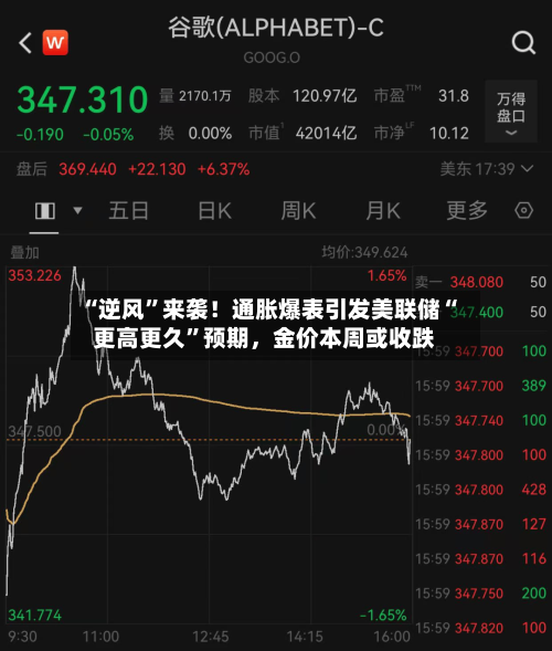 “逆风”来袭！通胀爆表引发美联储“更高更久	”预期，金价本周或收跌-第2张图片