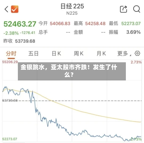 金银跳水，亚太股市齐跌！发生了什么？-第2张图片