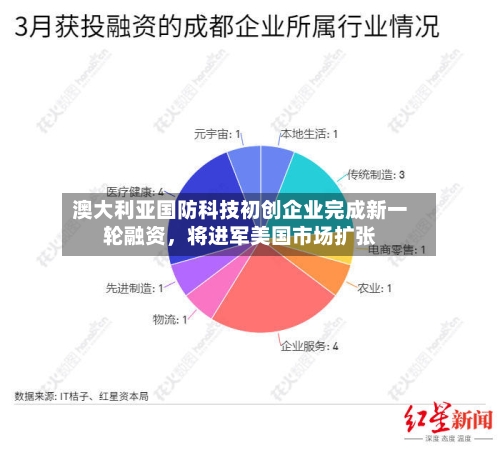 澳大利亚国防科技初创企业完成新一轮融资，将进军美国市场扩张