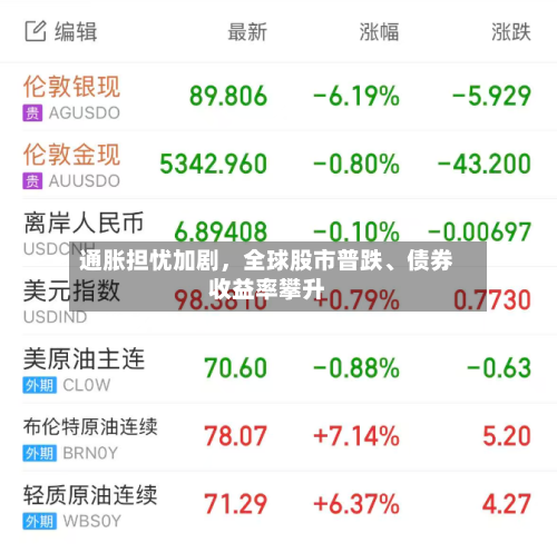 通胀担忧加剧，全球股市普跌	、债券收益率攀升-第3张图片