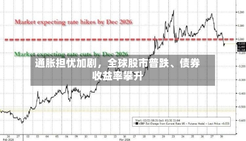 通胀担忧加剧，全球股市普跌、债券收益率攀升-第2张图片