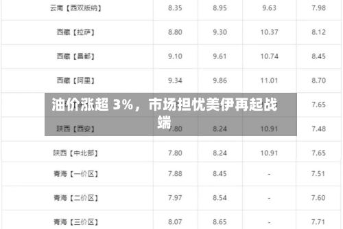 油价涨超 3%，市场担忧美伊再起战端-第2张图片
