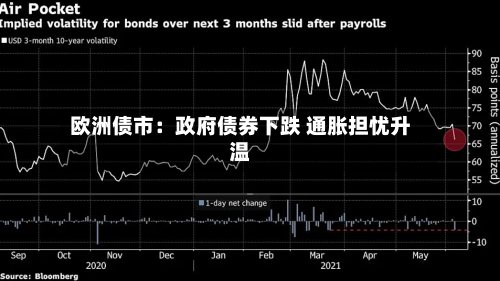 欧洲债市：政府债券下跌 通胀担忧升温