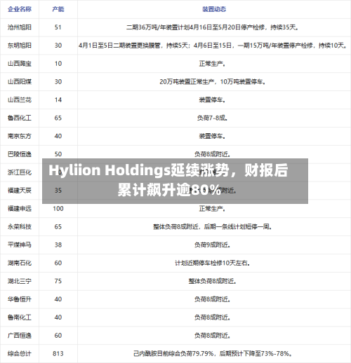 Hyliion Holdings延续涨势，财报后累计飙升逾80%