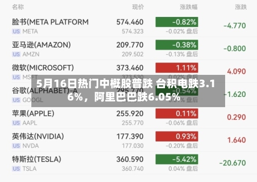 5月16日热门中概股普跌 台积电跌3.16%	，阿里巴巴跌6.05%-第3张图片