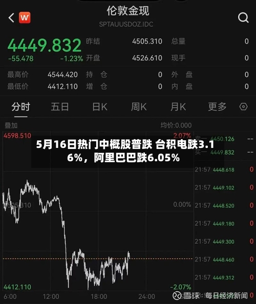 5月16日热门中概股普跌 台积电跌3.16%，阿里巴巴跌6.05%-第2张图片