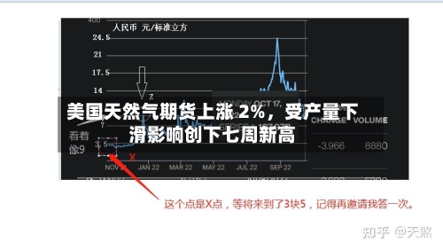 美国天然气期货上涨 2%，受产量下滑影响创下七周新高-第2张图片
