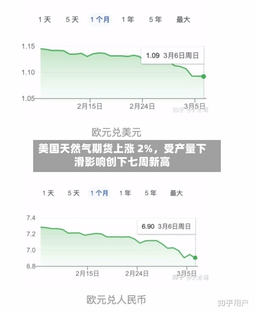 美国天然气期货上涨 2%	，受产量下滑影响创下七周新高-第3张图片