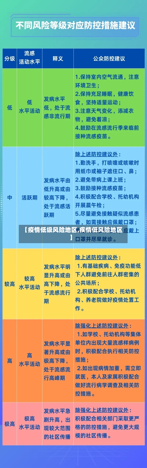 【疫情低级风险地区,疾情低风险地区】