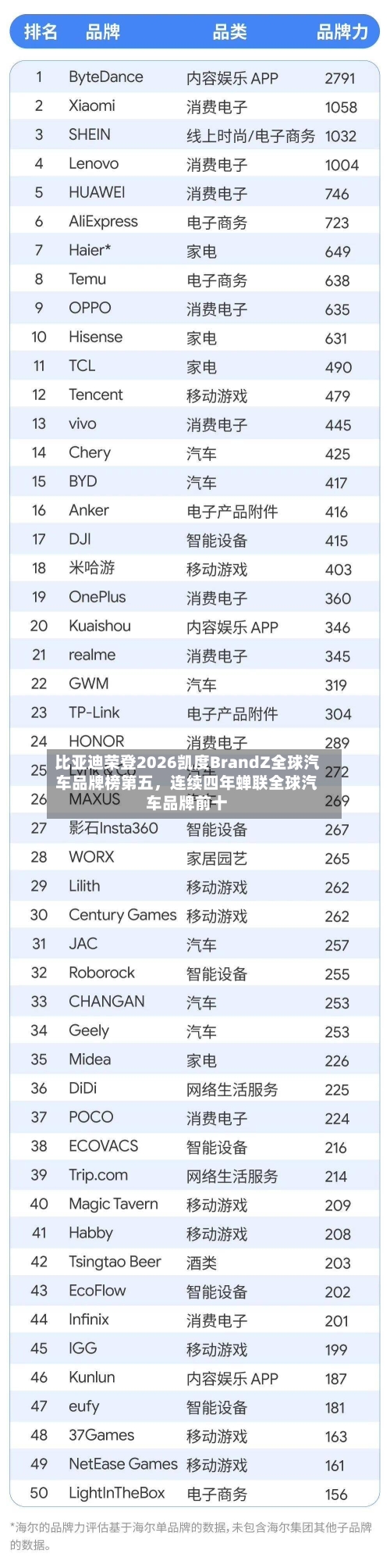 比亚迪荣登2026凯度BrandZ全球汽车品牌榜第五	，连续四年蝉联全球汽车品牌前十-第2张图片