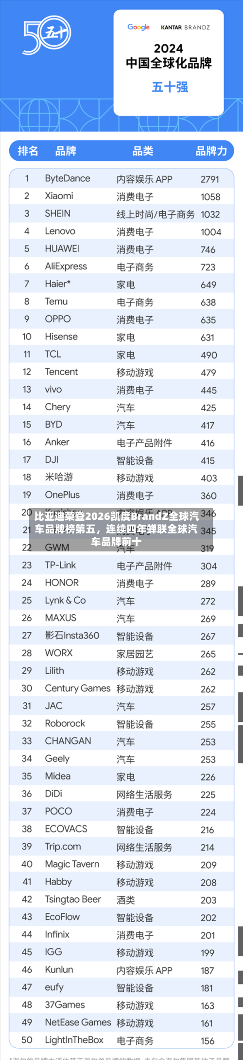比亚迪荣登2026凯度BrandZ全球汽车品牌榜第五，连续四年蝉联全球汽车品牌前十-第3张图片