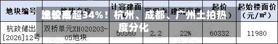 比较高溢价率超34%！杭州	、成都、广州土拍热度分化-第2张图片