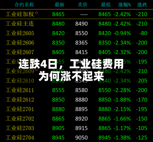 连跌4日，工业硅费用为何涨不起来-第2张图片