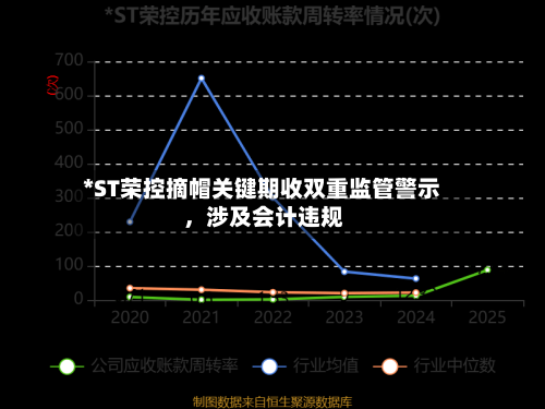 *ST荣控摘帽关键期收双重监管警示 	，涉及会计违规-第3张图片