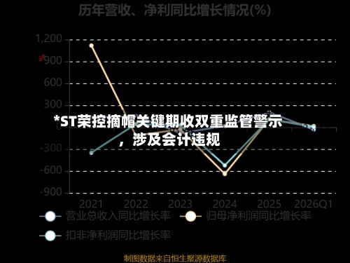 *ST荣控摘帽关键期收双重监管警示 ，涉及会计违规-第2张图片