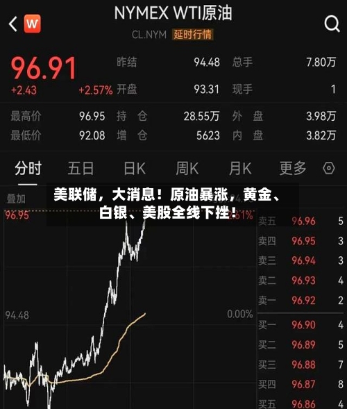 美联储	，大消息！原油暴涨，黄金、白银	、美股全线下挫！-第2张图片
