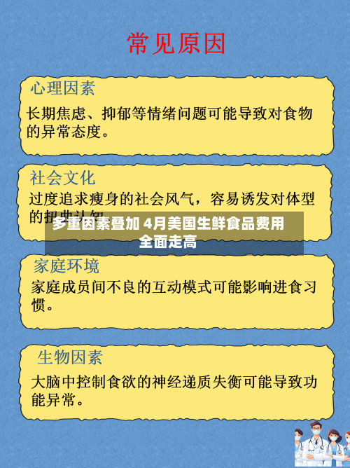 多重因素叠加 4月美国生鲜食品费用全面走高-第2张图片