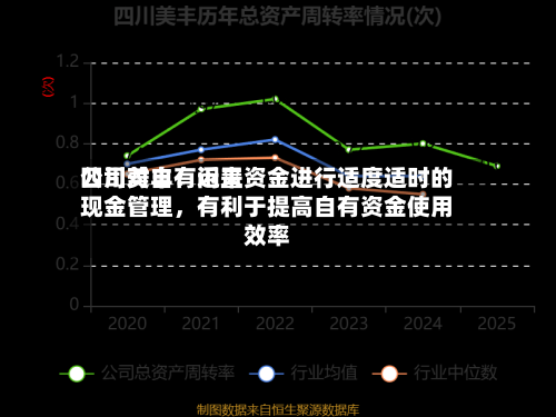 四川美丰：近来公司对自有闲置资金进行适度适时的现金管理，有利于提高自有资金使用效率